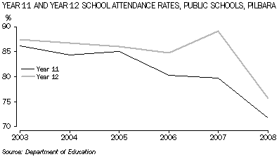 Graph: Year 11 and Year 12 School Attendance Rates, Pulbic Schools, Pilbara