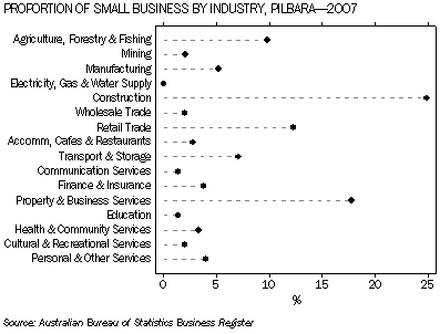 Graph: Proportion of Small Business by Industry, Pilbara - 2007