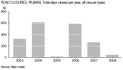 Graph: Road Closures, Pilbara, Total days closed by year, all closure types