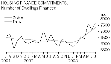 housing finance commitments, number of dwellings financed