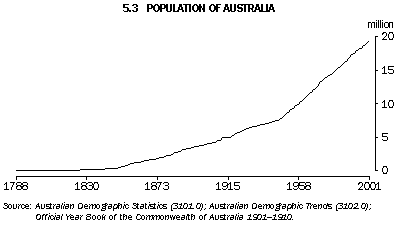 Graph - 5.3 Population of Australia