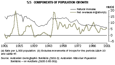 Graph - 5.5 Components of Population Growth