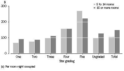 Graph: Average takings(a), Star grading—June Qtr 2010