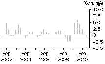 Graph: Construction work done, chain volume measures, trend percentage change, total building