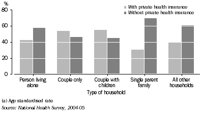 Graph: Insurance status by household structure, 2004-05