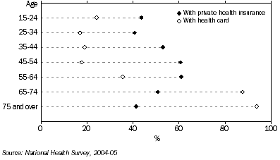 Graph: Persons by whether they have Private Health Insurance or Health Card