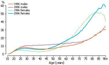 Line graph: Proportion of people living alone by single year of age and sex, 1986 and 2006