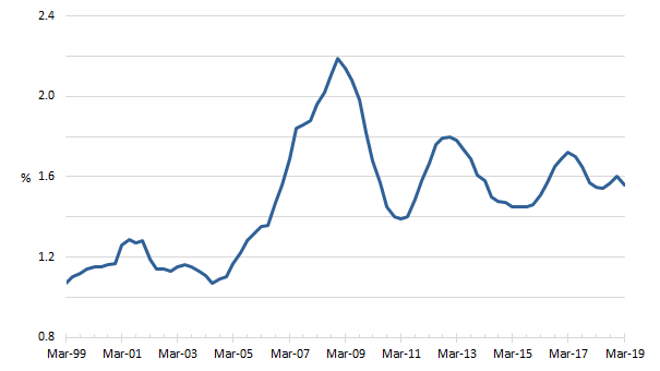 Graph: Annual population growth rate (a)(b), Australia