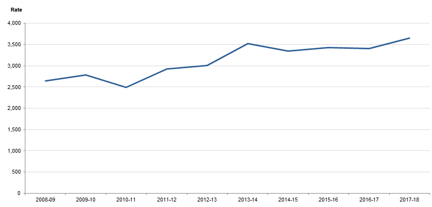 Graph Image for FEMALE OFFENDER RATE(a), Northern Territory