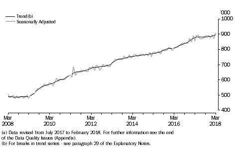 Graph: Short-term Resident returns, Australia
