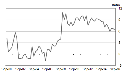 Diagram: HOUSEHOLD SAVING RATIO: Seasonally adjusted