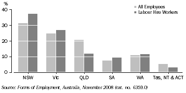 Graph: 2. Distribution of labour hire workers and all employees, by State/Territory—November 2008