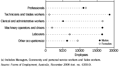 Graph: 3. Labour hire workers, by Occupation—November 2008