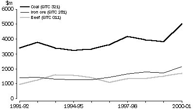 MAIN EXPORTS TO JAPAN