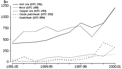 MAIN EXPORTS TO CHINA