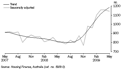 Graph: ACT DWELLING COMMITMENTS, Owner occupied housing
