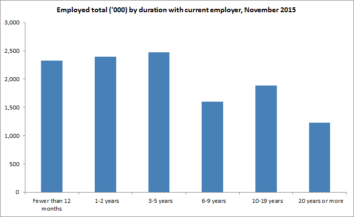 Graph showing employment by duration with current employer