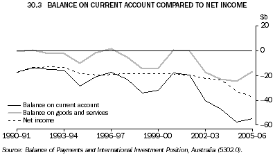 30.3 BALANCE ON CURRENT ACCOUNT COMPARED TO NET INCOME