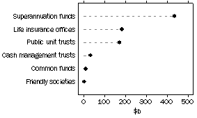 Graph: Managed Funds - Consolidated Assets by Type of Institution, June 1988 to Current.