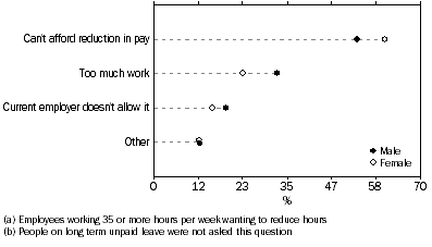 Graph:BARRIERS TO REDUCING WORK HOURS(a)(b) -- SEX