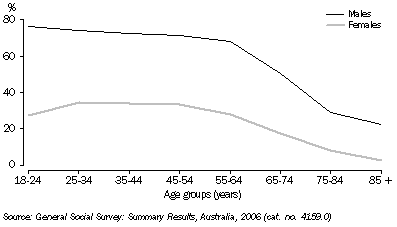 Graph: FEELINGS OF SAFETY WHEN WALKING ALONE AT NIGHT, SA—2006