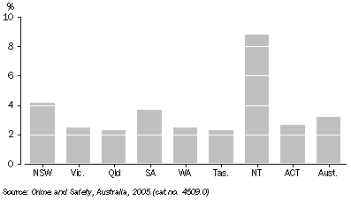 Graph: PERCEIVED PROBLEMS IN NEIGHBOURHOOD, Other Assault—2005