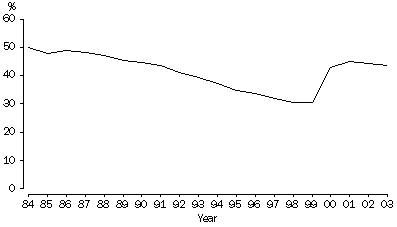 Graph 1 - Private health insurance(a), 1984 to 2003