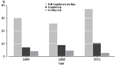 Graph 5 - Type of private health cover, 1995(a), 1998(b) and 2001, persons aged 18 years and over