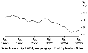 Graph: Unemployment rate Qld