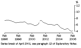 Graph: Unemployment rate WA