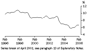 Graph: Unemployment rate Tas