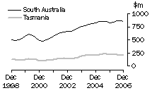 Graph: Value of work done, volume terms, SA & Tas.
