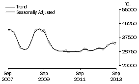 Graph: Number of owner occupied dwellings financed excluding refinancing