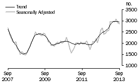 Graph: Purchase of new dwellings