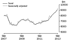 Graph: INVESTMENT HOUSING - TOTAL