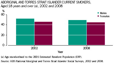 Graph: Aboriginal and Torres Strait Islander current smokers, males and females aged 18 years and over, 2002 and 2008