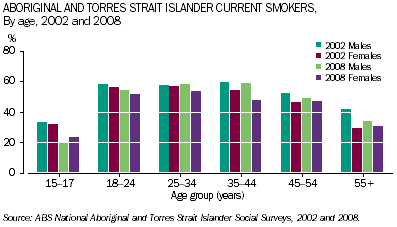 Graph: Aboriginal and Torres strait Islander current smokers, males and females by age, 2002 and 2008