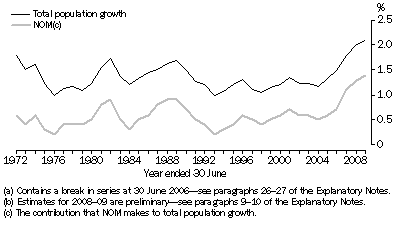Graph: 3.4 Population Growth rate & NOM contribution(a)(b)—Australia