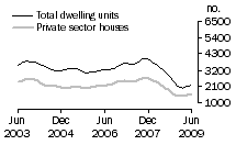 Graph: Dwelling units approved - Qld