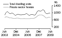 Graph: Dwelling units approved - SA