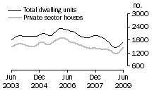 Graph: Dwelling units approved - WA