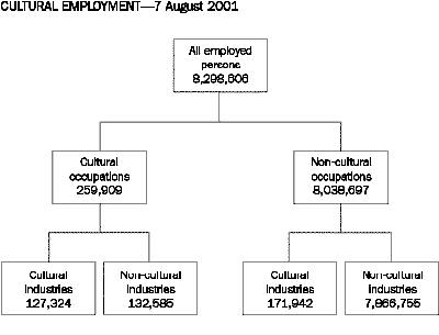 Diagram: Cultural Employment - 7 August 2001