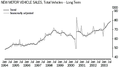 Graph - New motor vehicle sales, Total vehicles, Long term