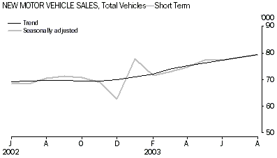 New motor vehicle sales, Total vehicles, Short term