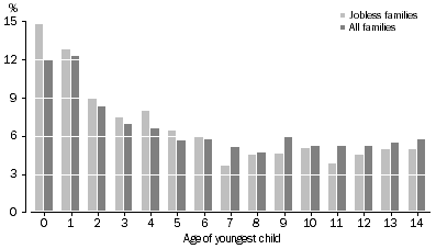 Graph: 5.  proportion of families by age of youngest child