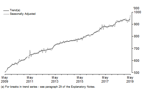 Graph: Short-term resident returns, Australia