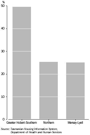 Graph: PUBLIC HOUSING RENTAL PROPERTIES (Tasmania, 30 June 2007)