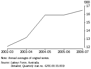 Graph: EMPLOYMENT IN THE CONSTRUCTION INDUSTRY, Tasmania