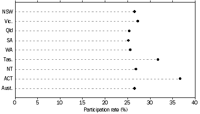 Graph: shows of the states and territories, the Australian Capital Territory at 37% had the highest participation rate in cultural activities.