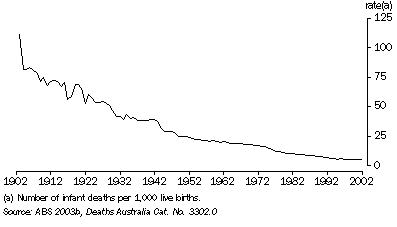 Graph: infant mortality rate(a)—1902-2002